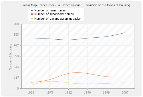 La Bazoche-Gouet : Evolution of the types of housing